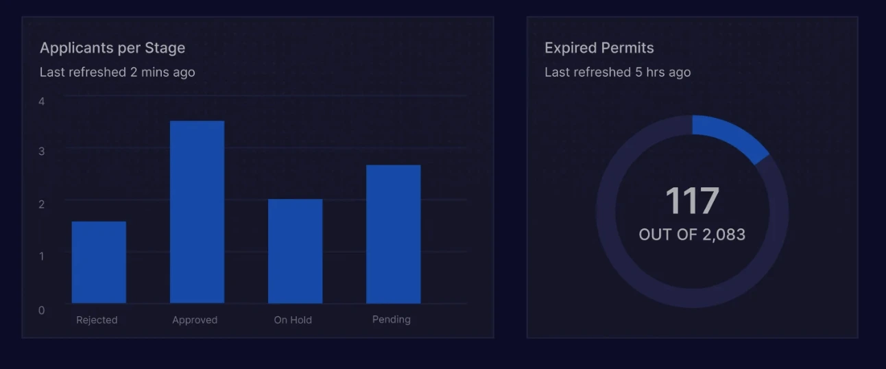Dashboard for Coordinators