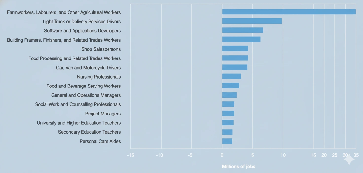 World Economic Forum’s Jobs Stats