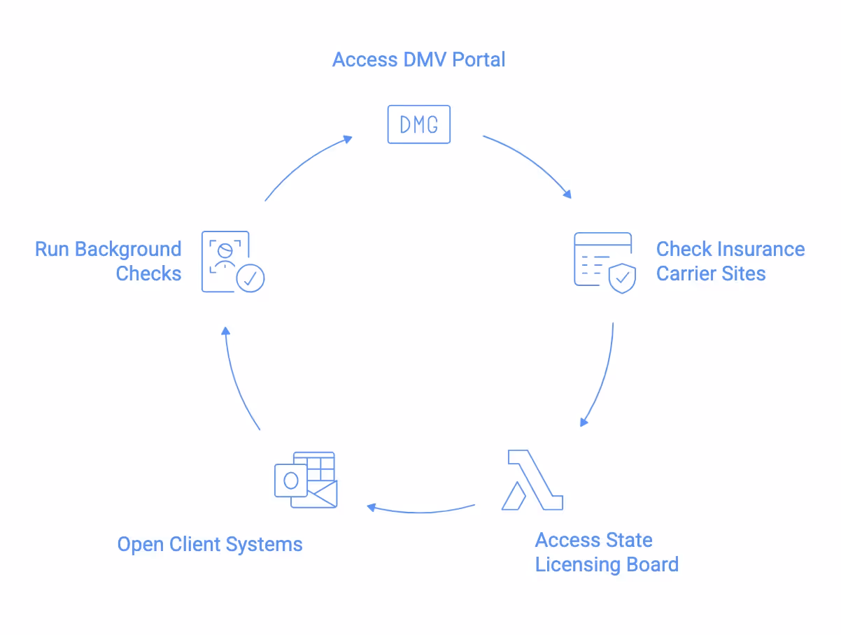 Background Verification Loop