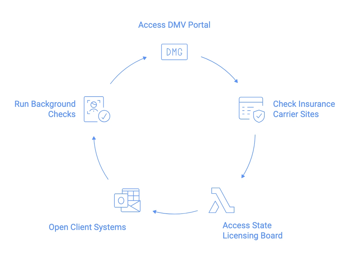Background Verification Loop