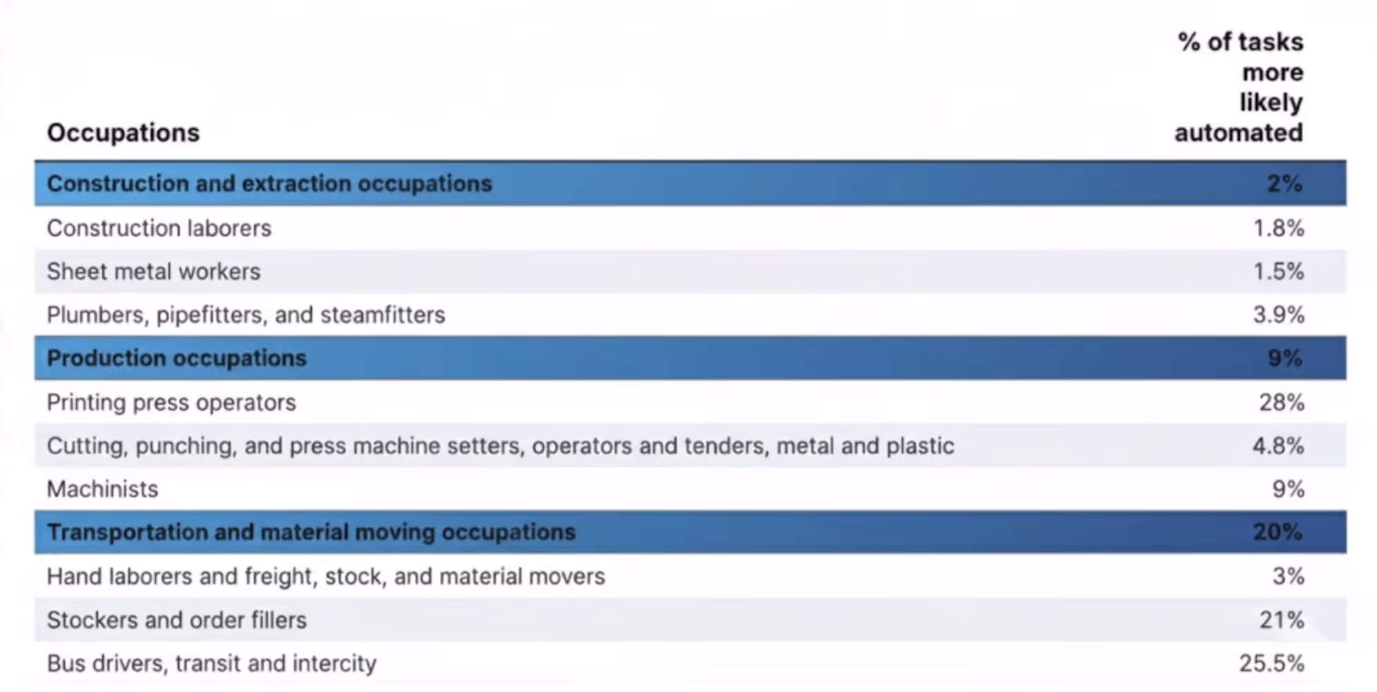 Task Automation for Blue Collar Jobs