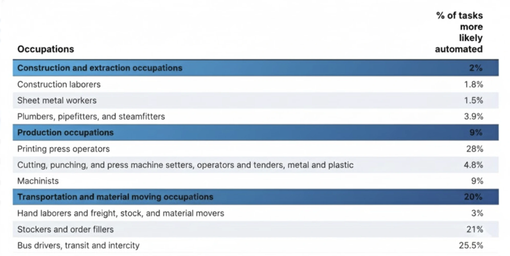 Task Automation for Blue Collar Jobs