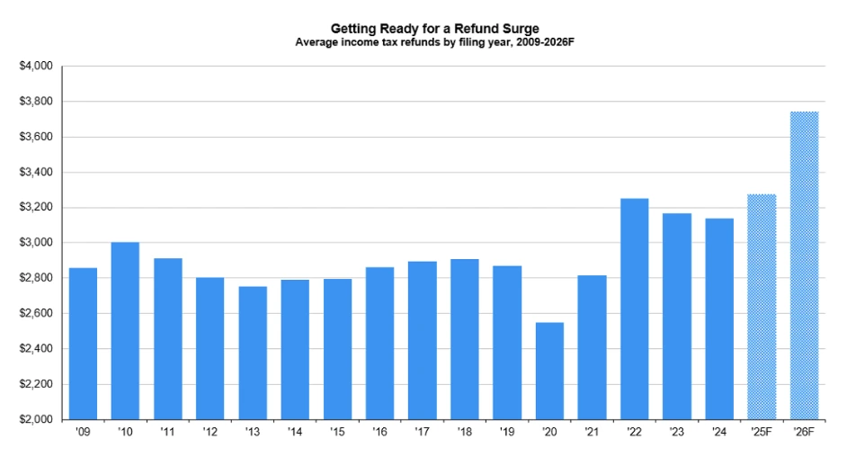 Average Income Tax Refunds