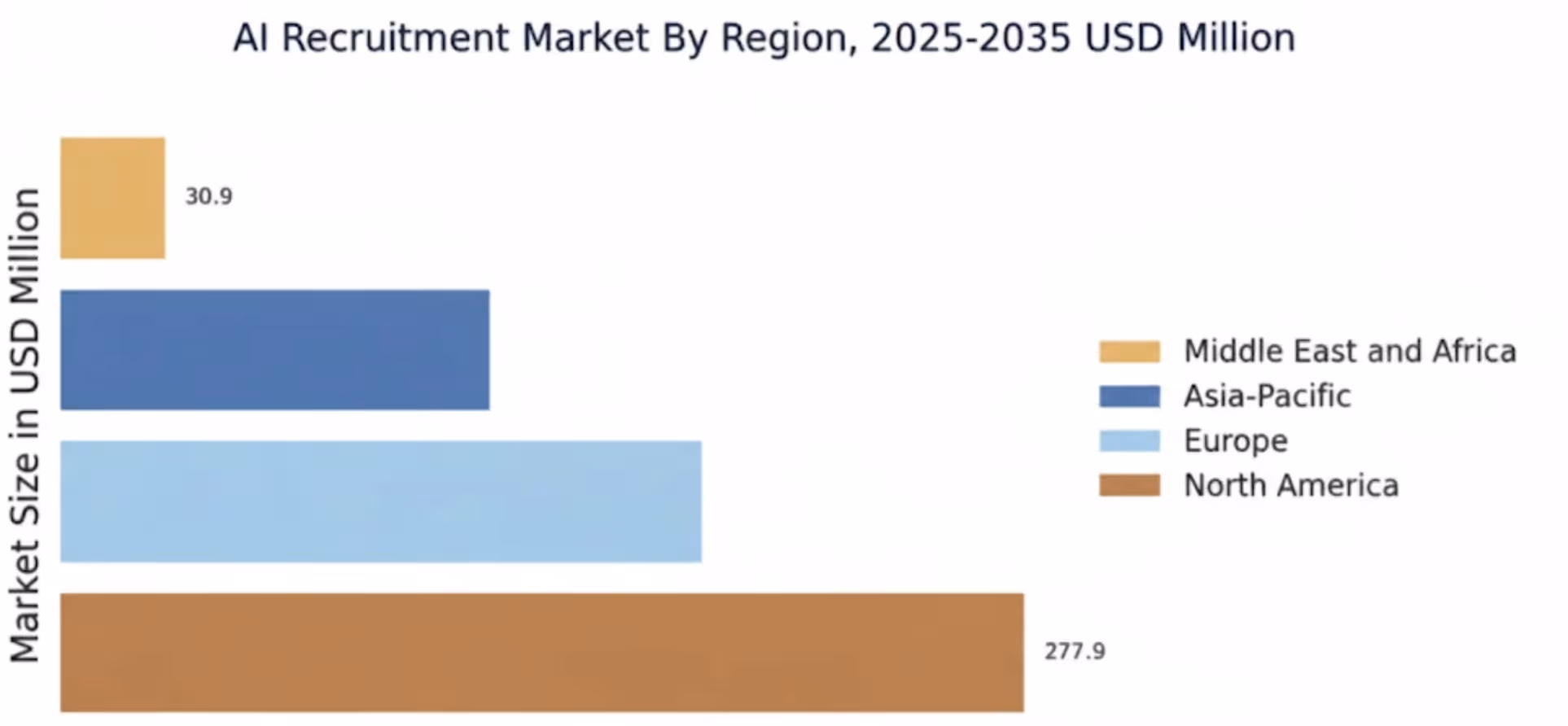 AI Recruitment Market by Region