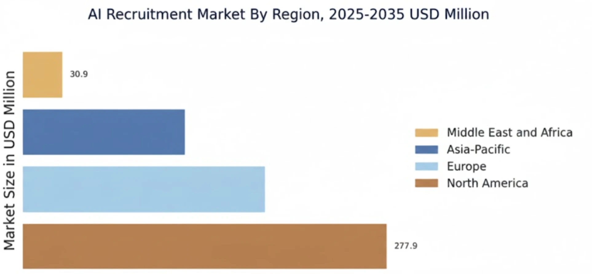 AI Recruitment Market by Region