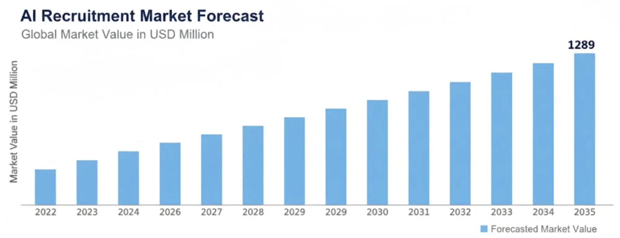 AI Recruitment Tool Market
