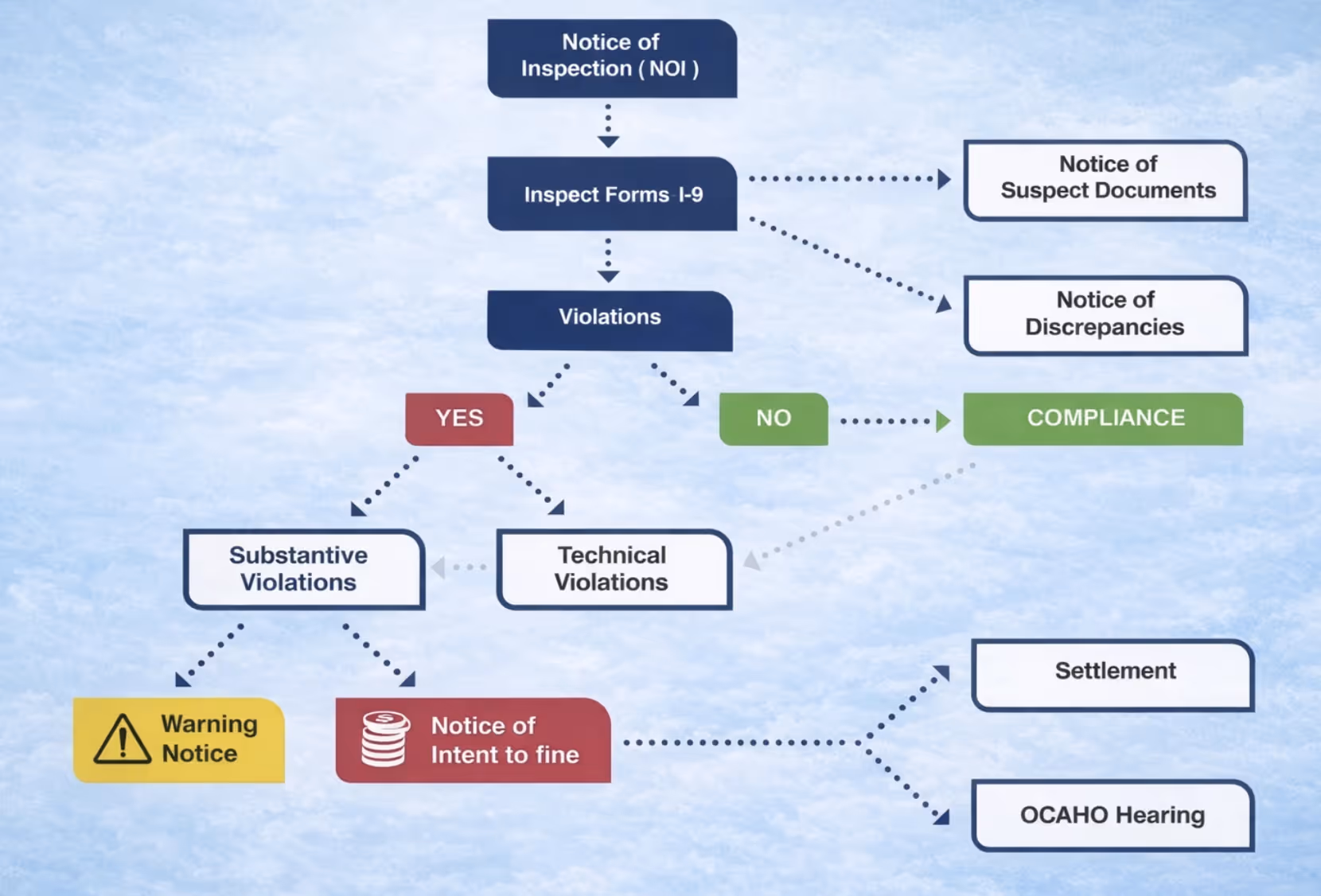 I-9 Form Audit Flowchart