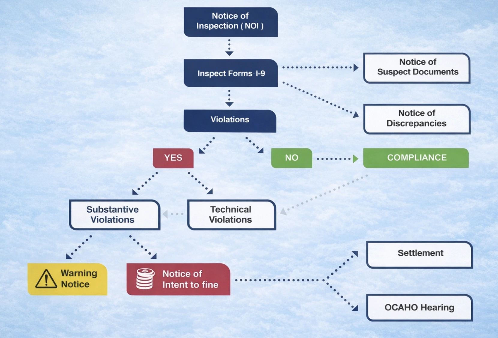 I-9 Form Audit Flowchart