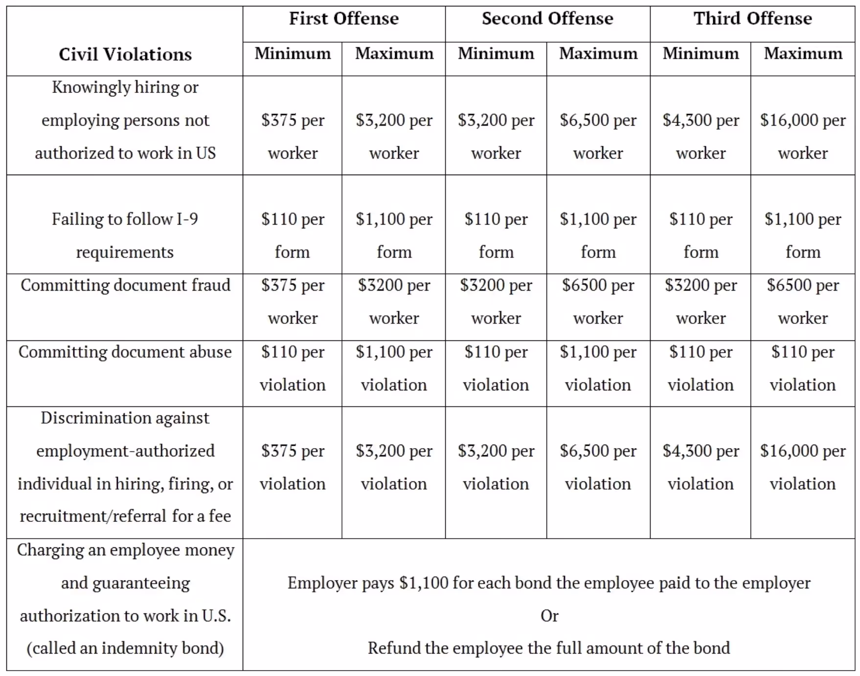 I-9 Fines Calculation
