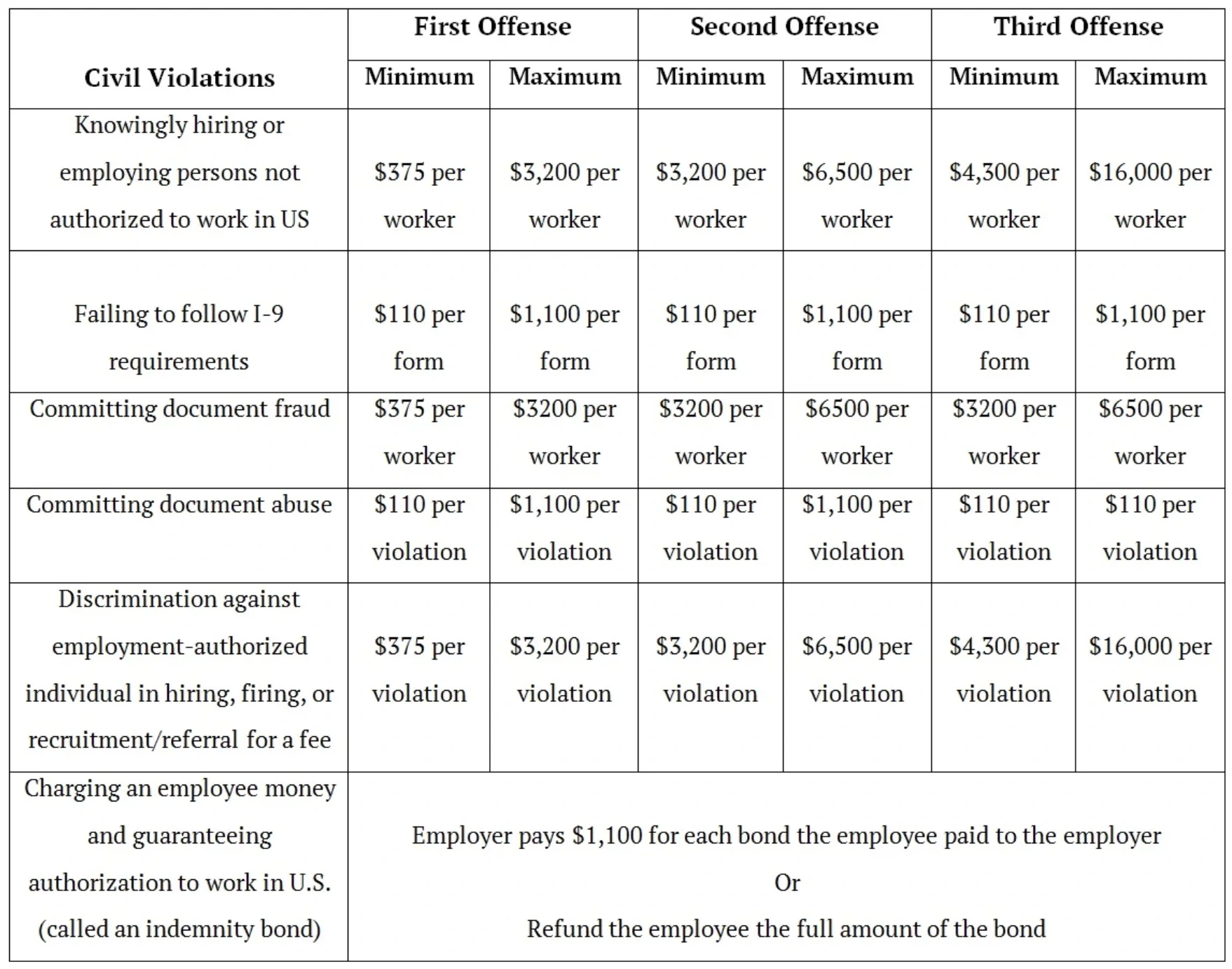 I-9 Fines Calculation