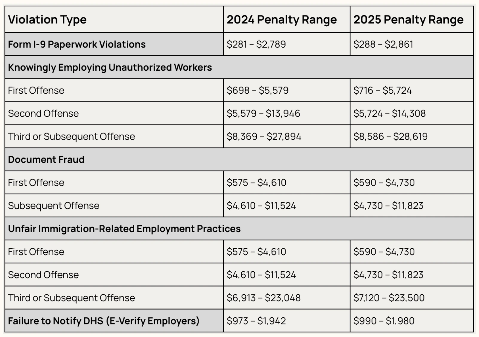 I-9 Violation Penalty Range
