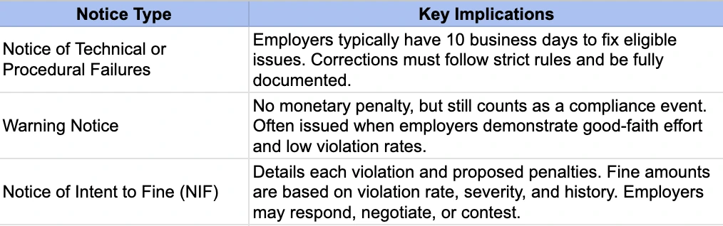 Notice Type & Implications