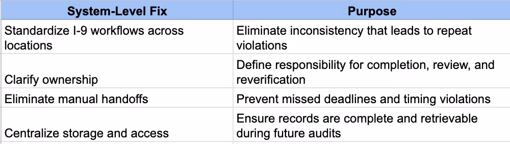 System Level Fix in I9 Forms