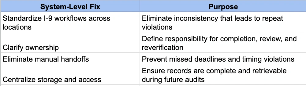 System Level Fix in I9 Forms