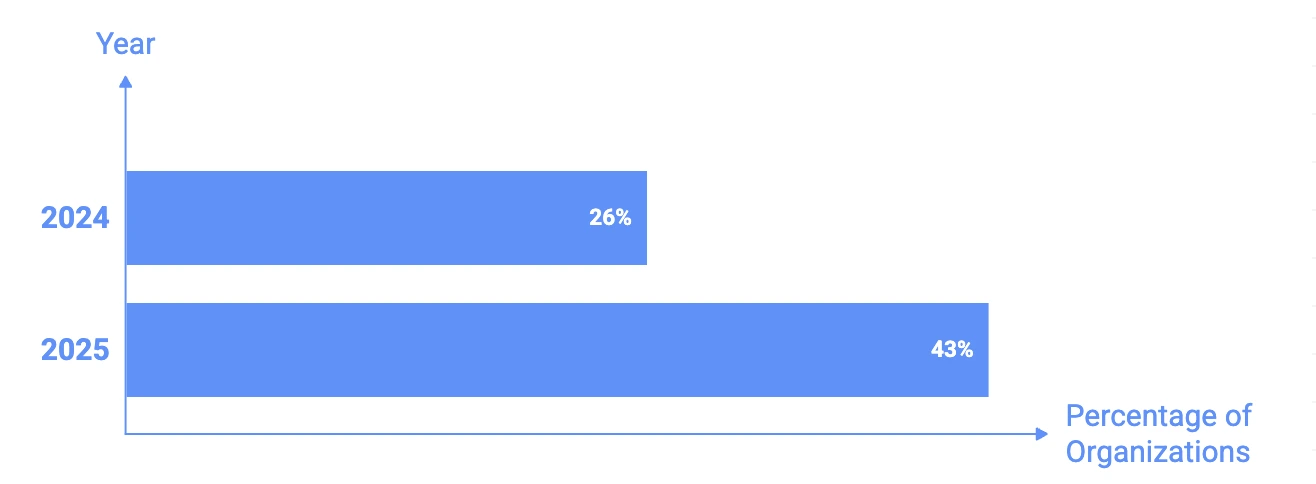 Organizations Using AI for Recruiting