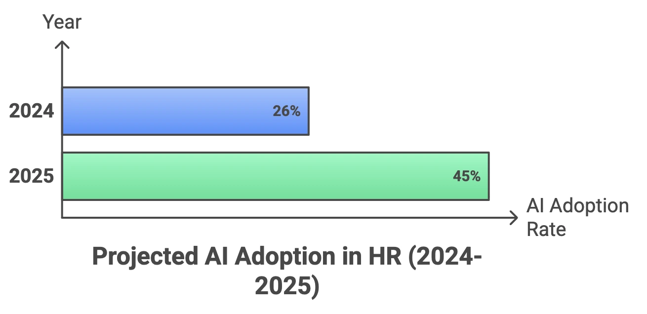 AI Adoption In HR 