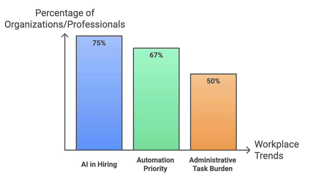 AI Usage Trends In HR