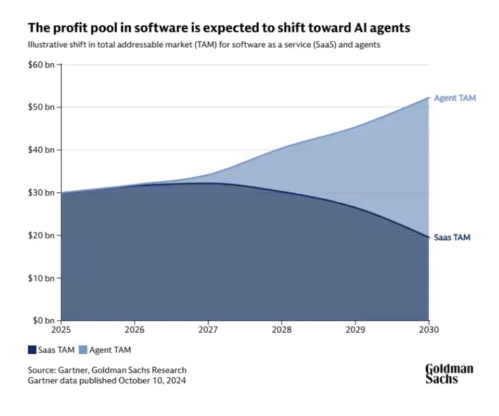 SAAS Profit Pool Graph