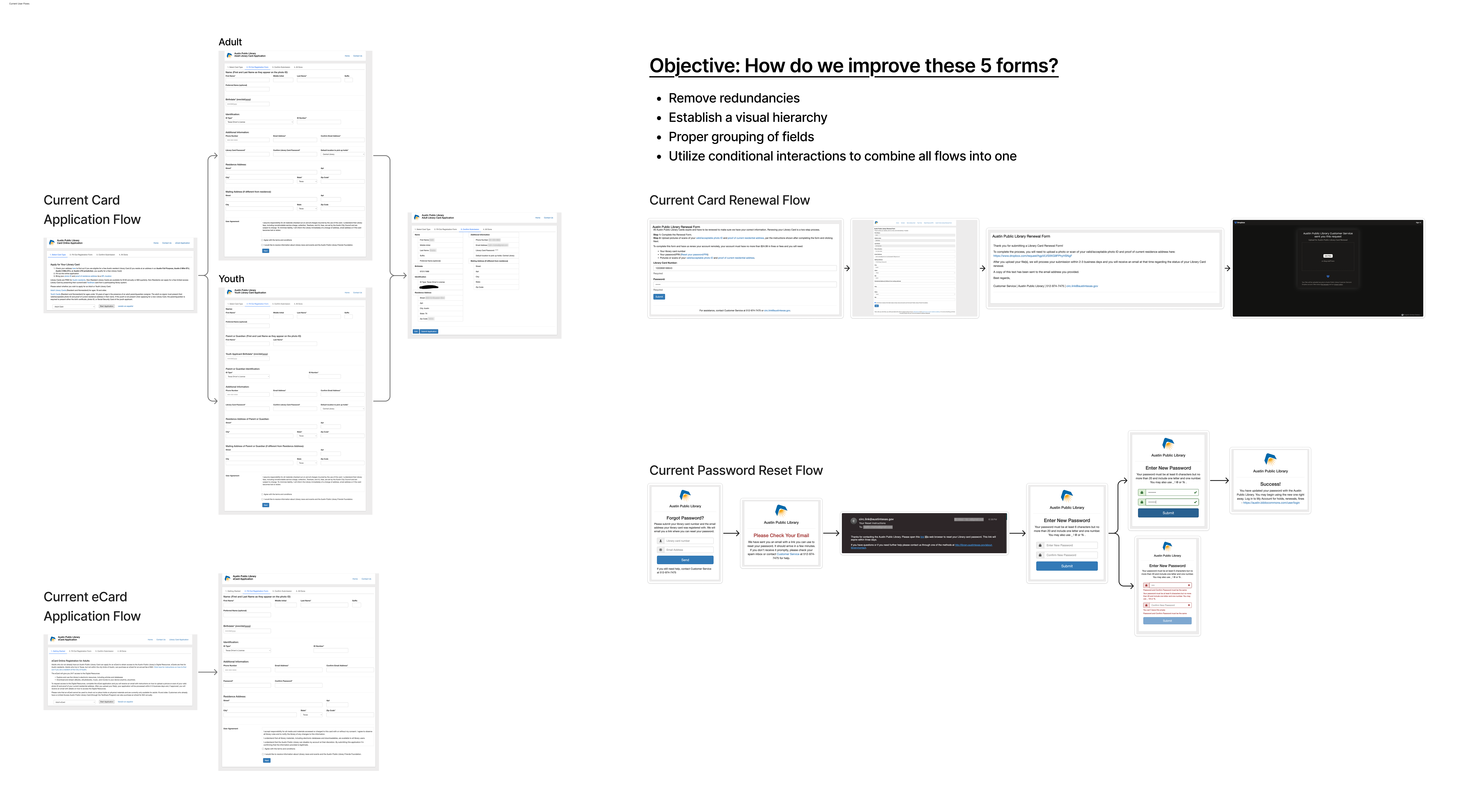 A user flow diagram of the five different paths a user can make when applying for a library card