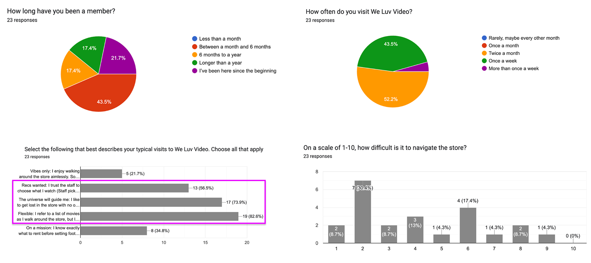 Four charts revealing data about membership timelines, how often members visit, browsing style, and difficulty navigating the store from 1–10.