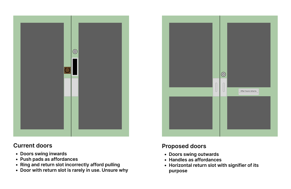 A mockup of the current doors and my proposed doors. The annotations to the proposed doors read "Doors swing outwards, handles as affordances, horizontal return slot with signifier of its purpose."
