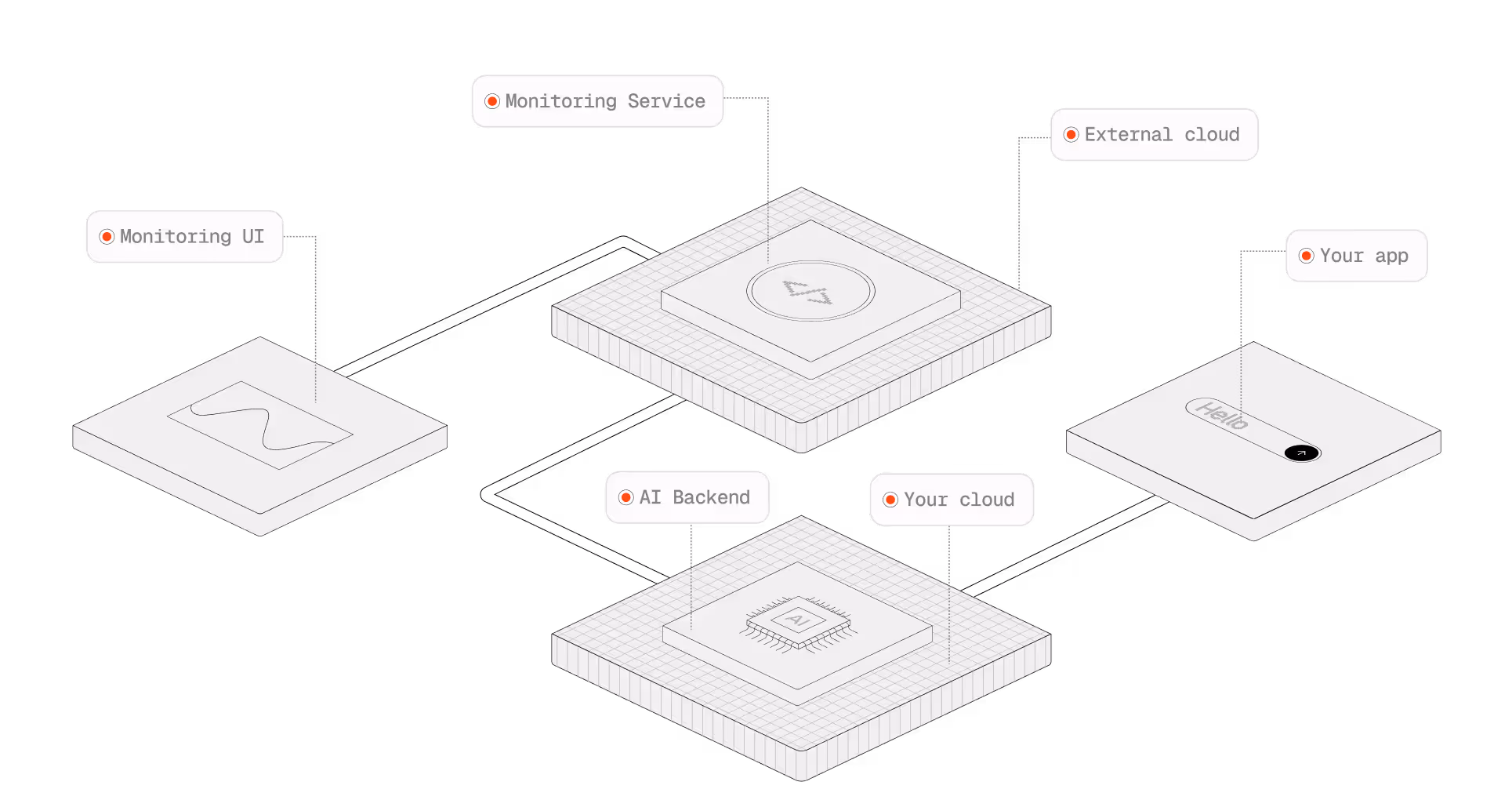 Diagram showing a non-Agno setup where your app connects to your cloud, but AI backend, monitoring service, and monitoring UI are hosted externally, sending data outside your environment.
