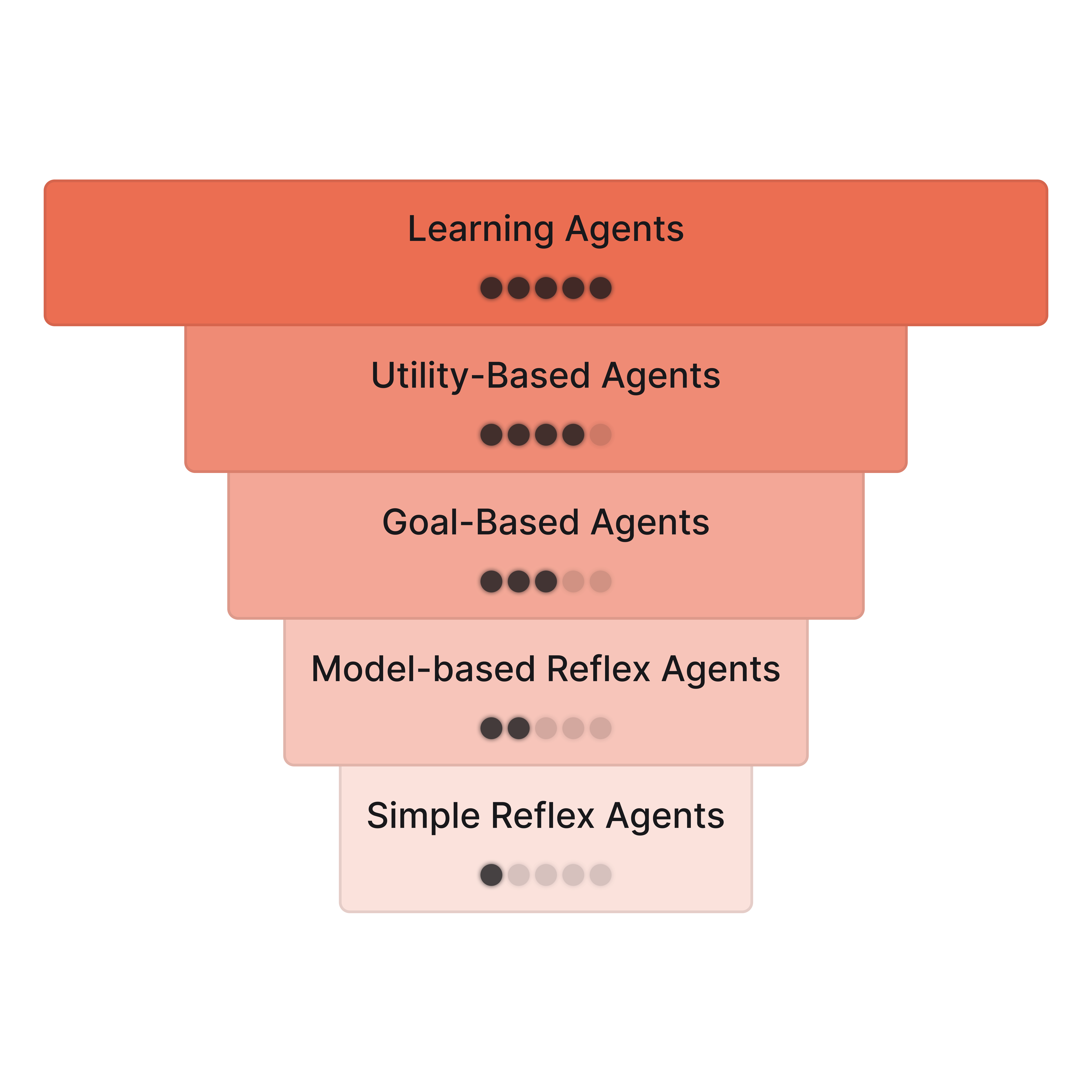 Different Types of AI Agents