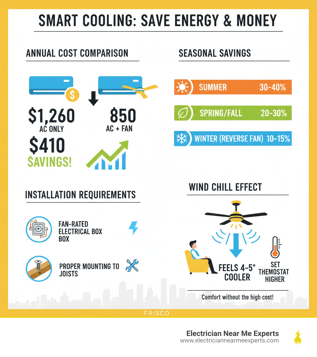 Infographic showing annual cost comparison between air conditioning only ($1,260) versus air conditioning plus ceiling fans ($850), with breakdown of energy savings by season, installation requirements including fan-rated electrical box and proper mounting, and wind chill effect illustration demonstrating how fans make rooms feel 4-5 degrees cooler - ceiling fan installation frisco infographic 