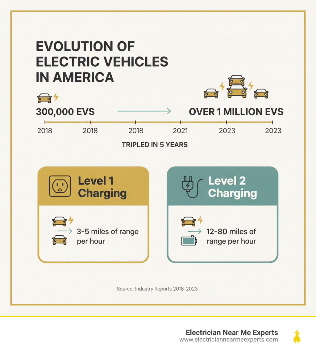 infographic showing the growth of electric vehicles in America from 2018 to 2023, with a timeline displaying the tripling of EV numbers to over one million vehicles, and icons representing Level 1 and Level 2 charging speeds in miles of range added per hour - ev charger installation mckinney infographic infographic showing the growth of electric vehicles in America from 2018 to 2023, with a timeline displaying the tripling of EV numbers to over one million vehicles, and icons representing Level 1 and Level 2 charging speeds in miles of range added per hour - ev charger installation mckinney infographic