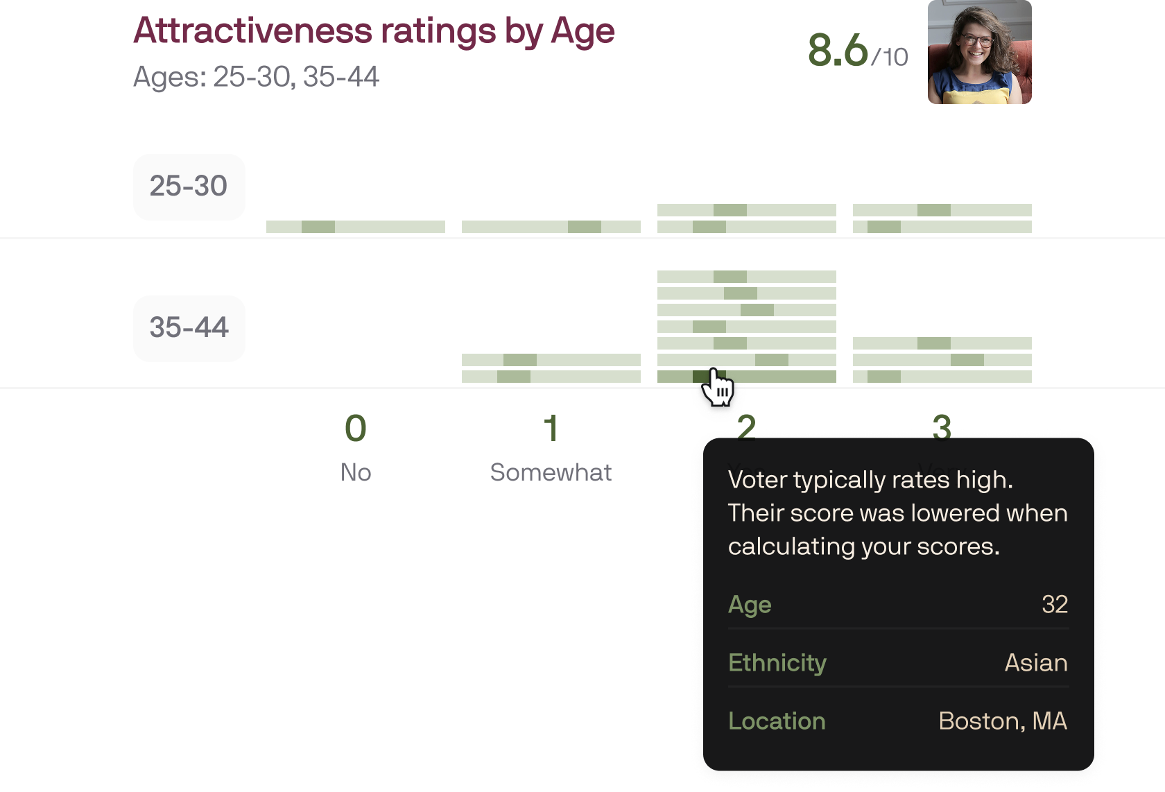 Analytics view of photo attractiveness