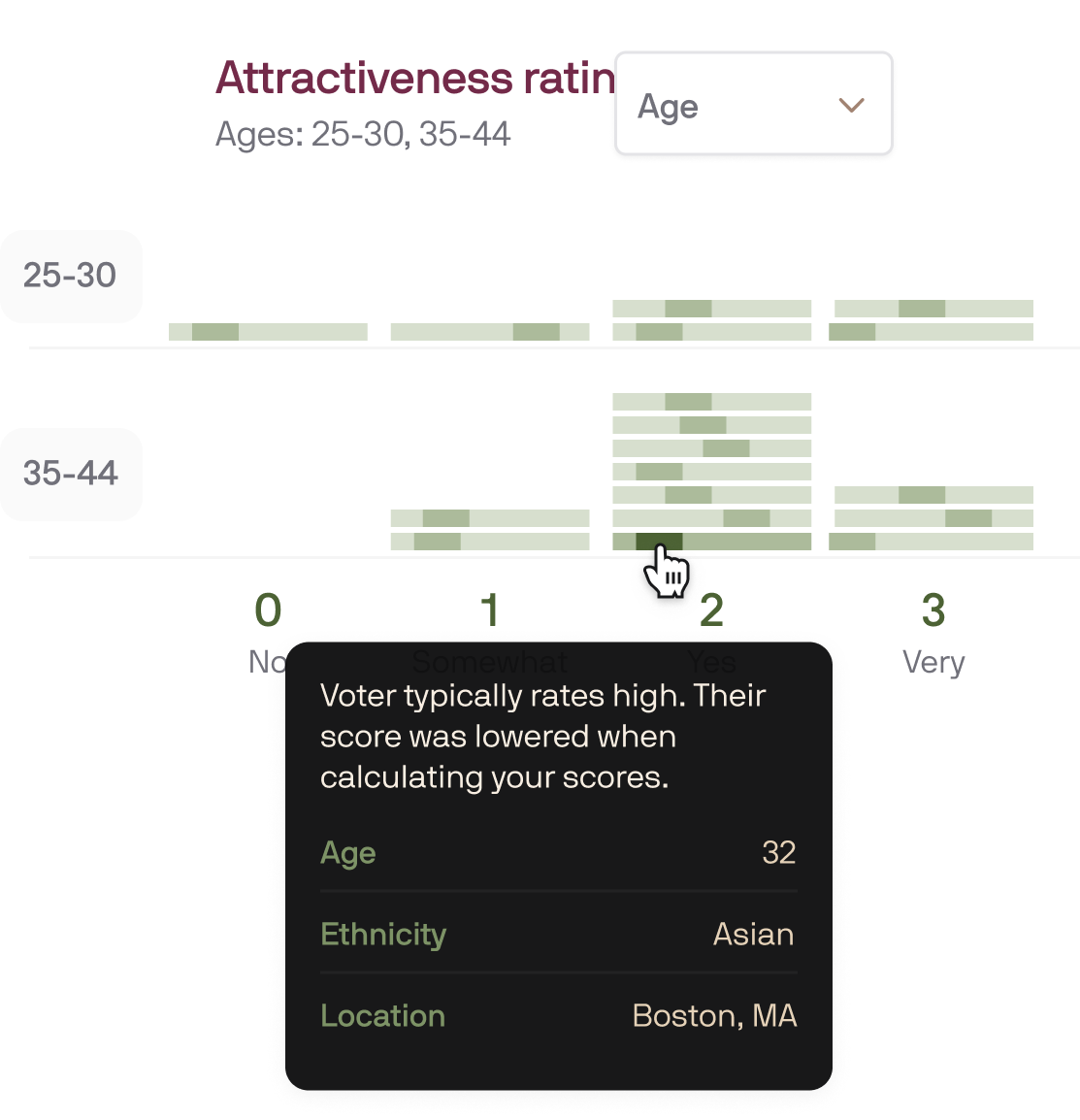 Analytics view of photo attractiveness