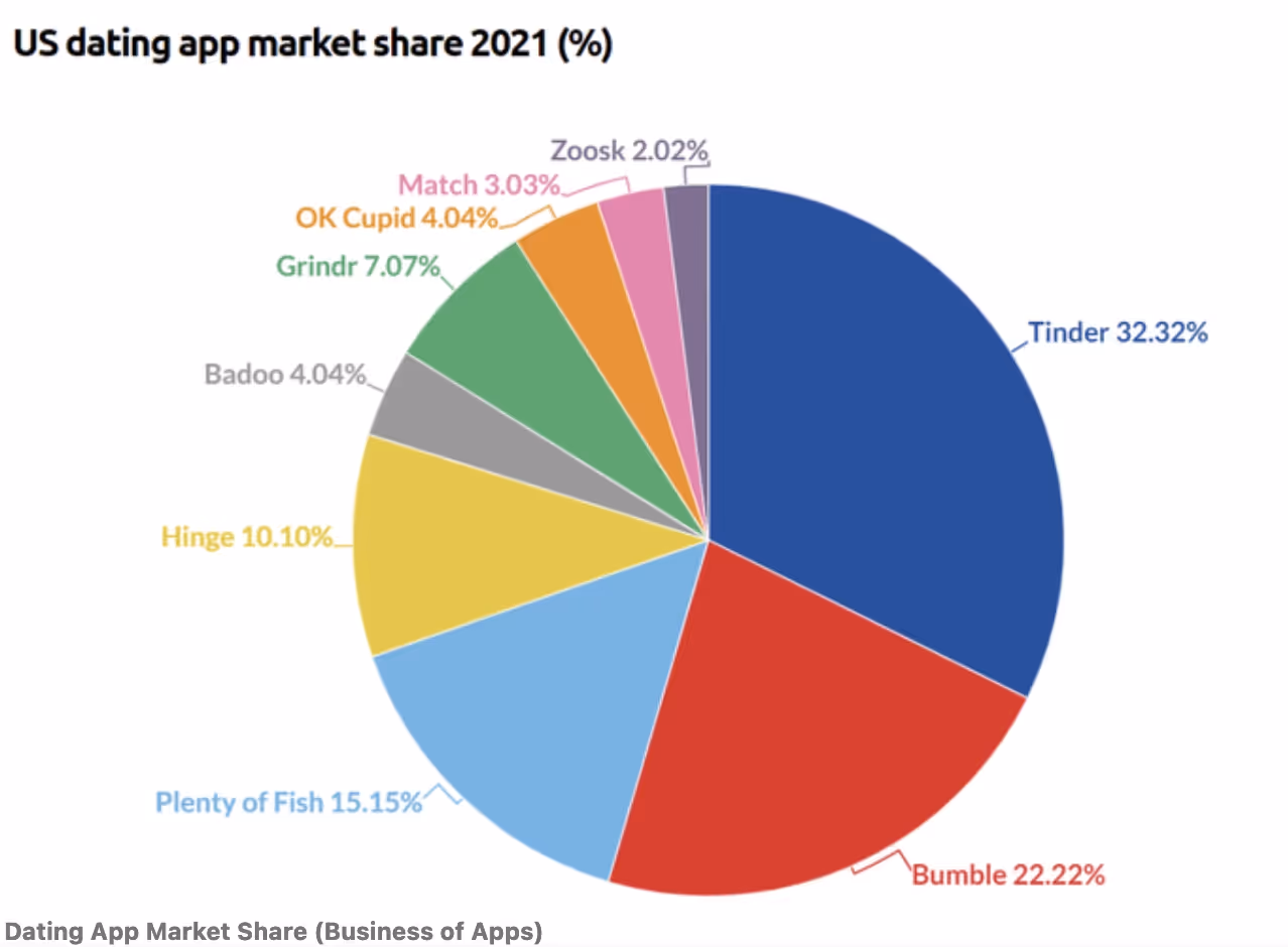 Dating app marketshare in the US