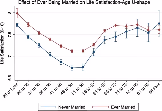 Effect of Ever Being Married on Life Satisfaction-Age U-shape