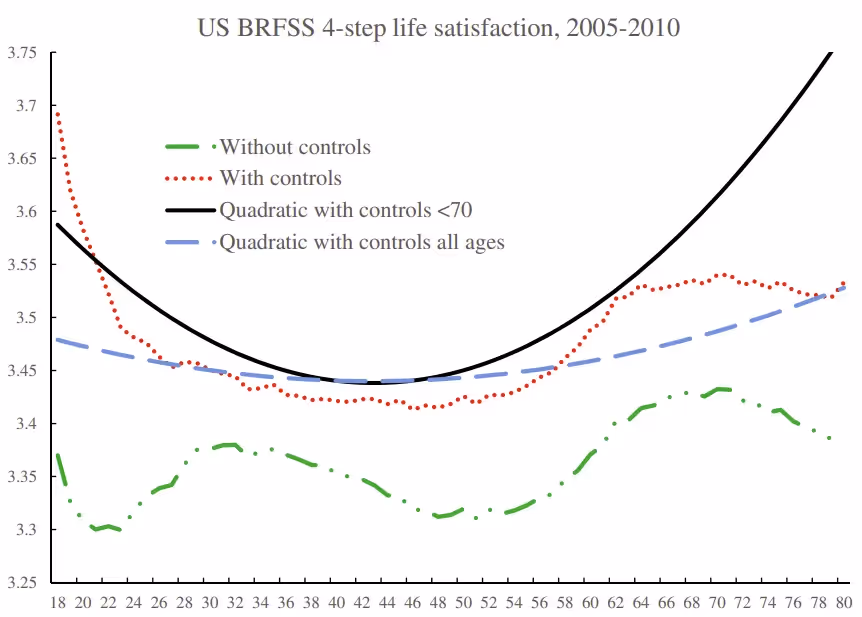 US BRFSS 4-step life satisfaction, 2005-2010