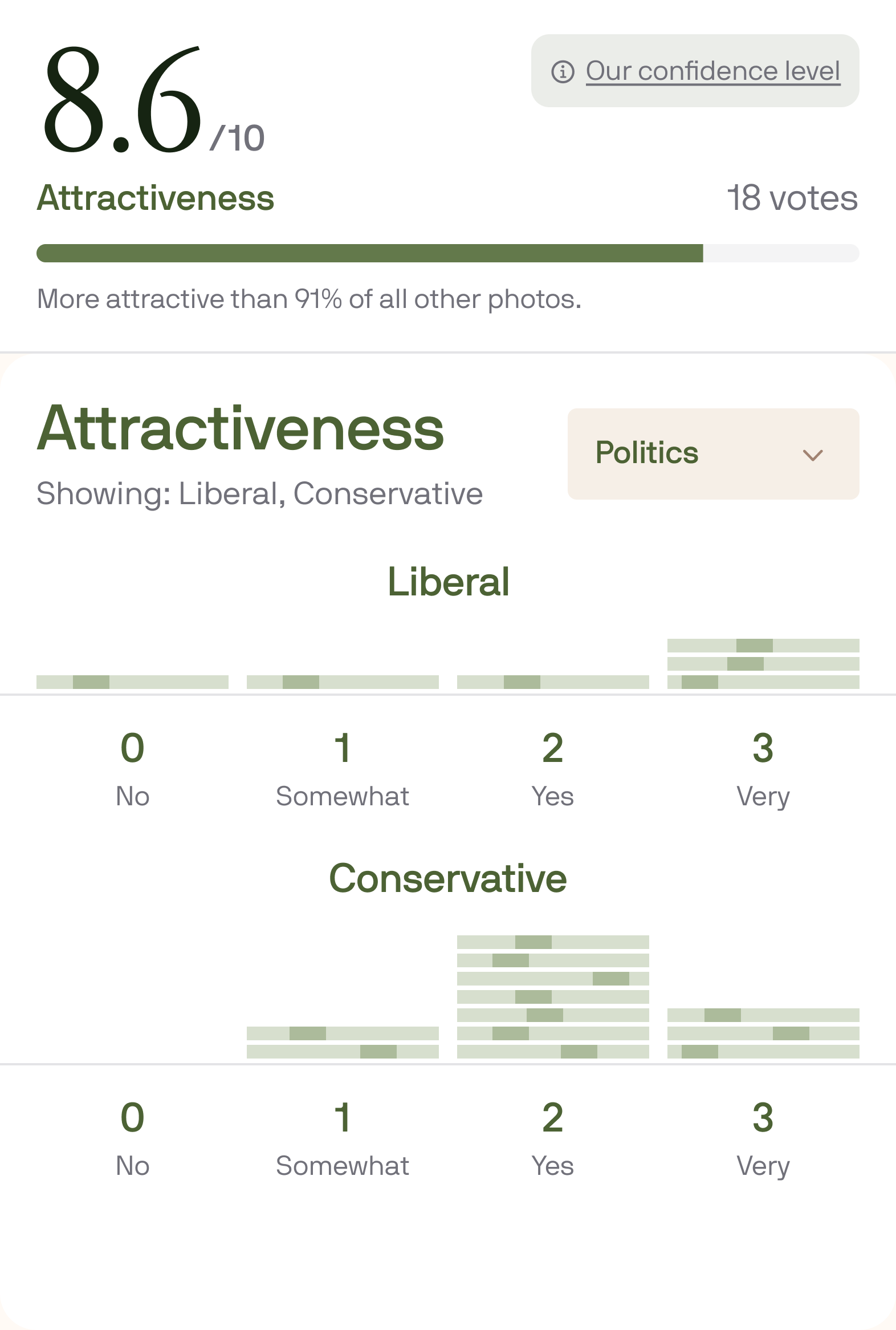 Demonstration of photo rating breakdown by politics