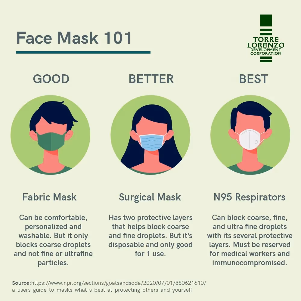 Comparison of fabric masks, surgical masks, and N95 respirators with usage guidance.