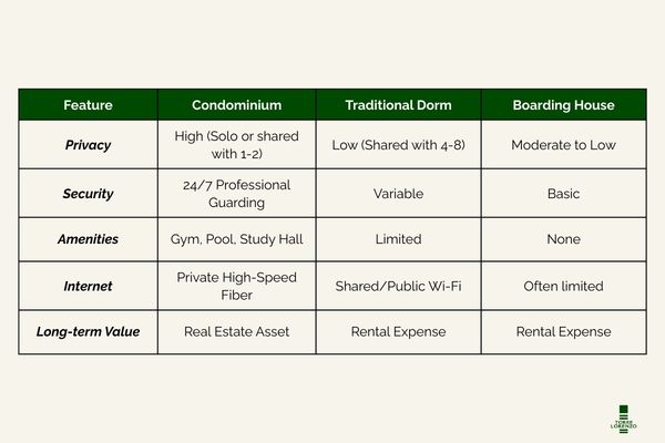 Comparative Analysis: Condo vs. Dorm vs. Boarding House
