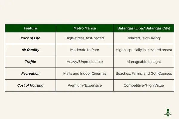 Metro Manila vs. Batangas: A Lifestyle Comparison