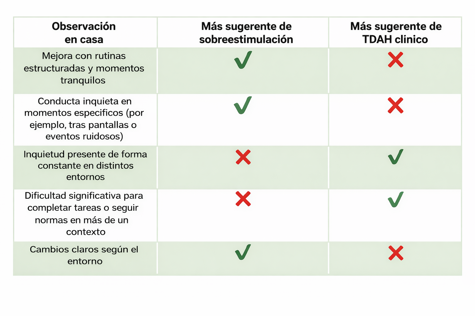 Tabla comparativa sobre comportamientos para distinguir hiperactividad de sobreestimación en niños y adolescentes