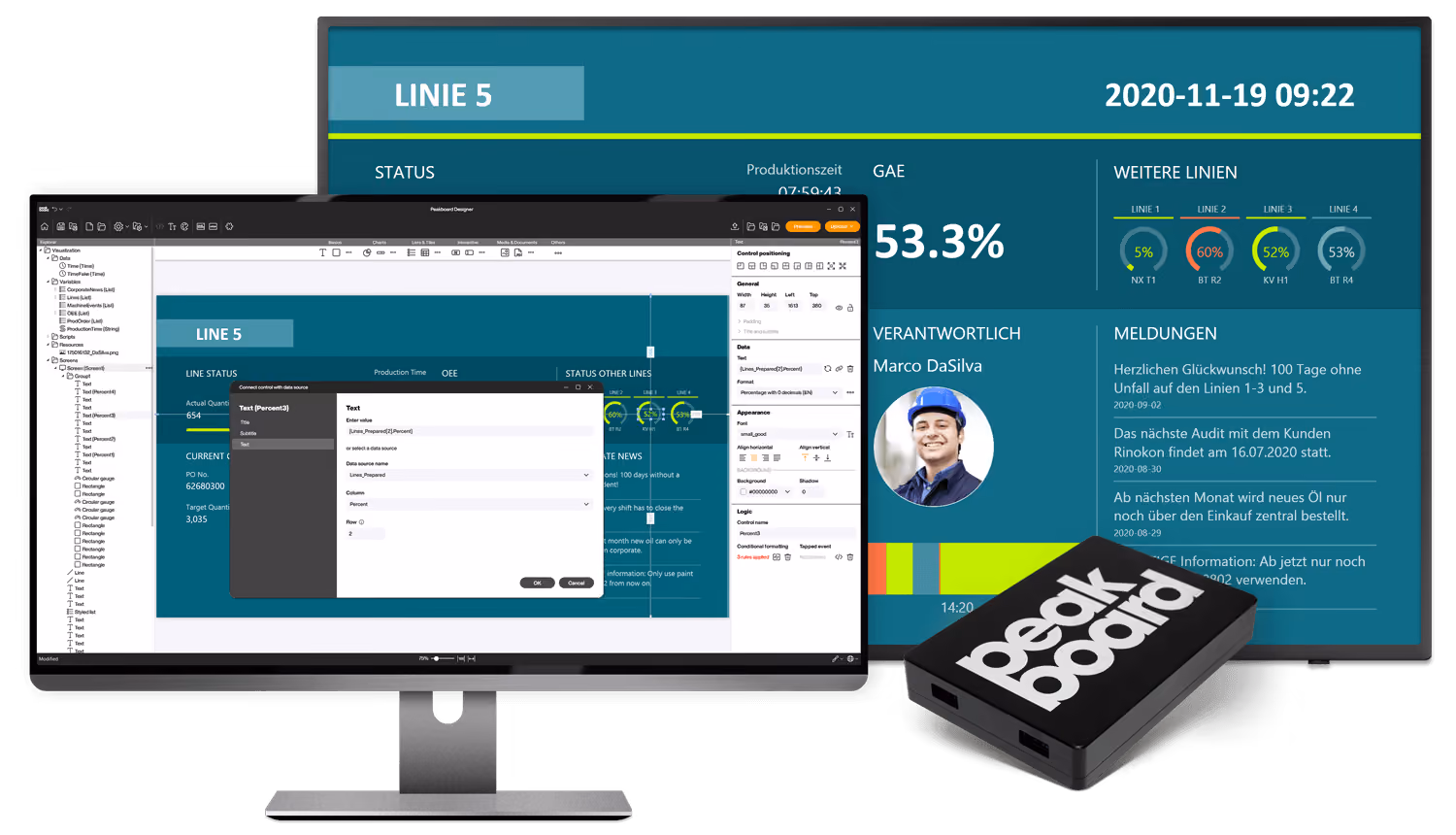 Peakboard Designer mit Mockup für Linienstatus (Linie 5, GAE 53%, Verplant/Meldezeit) neben Peakboard Box und fertiger Linienübersicht auf Monitor.
