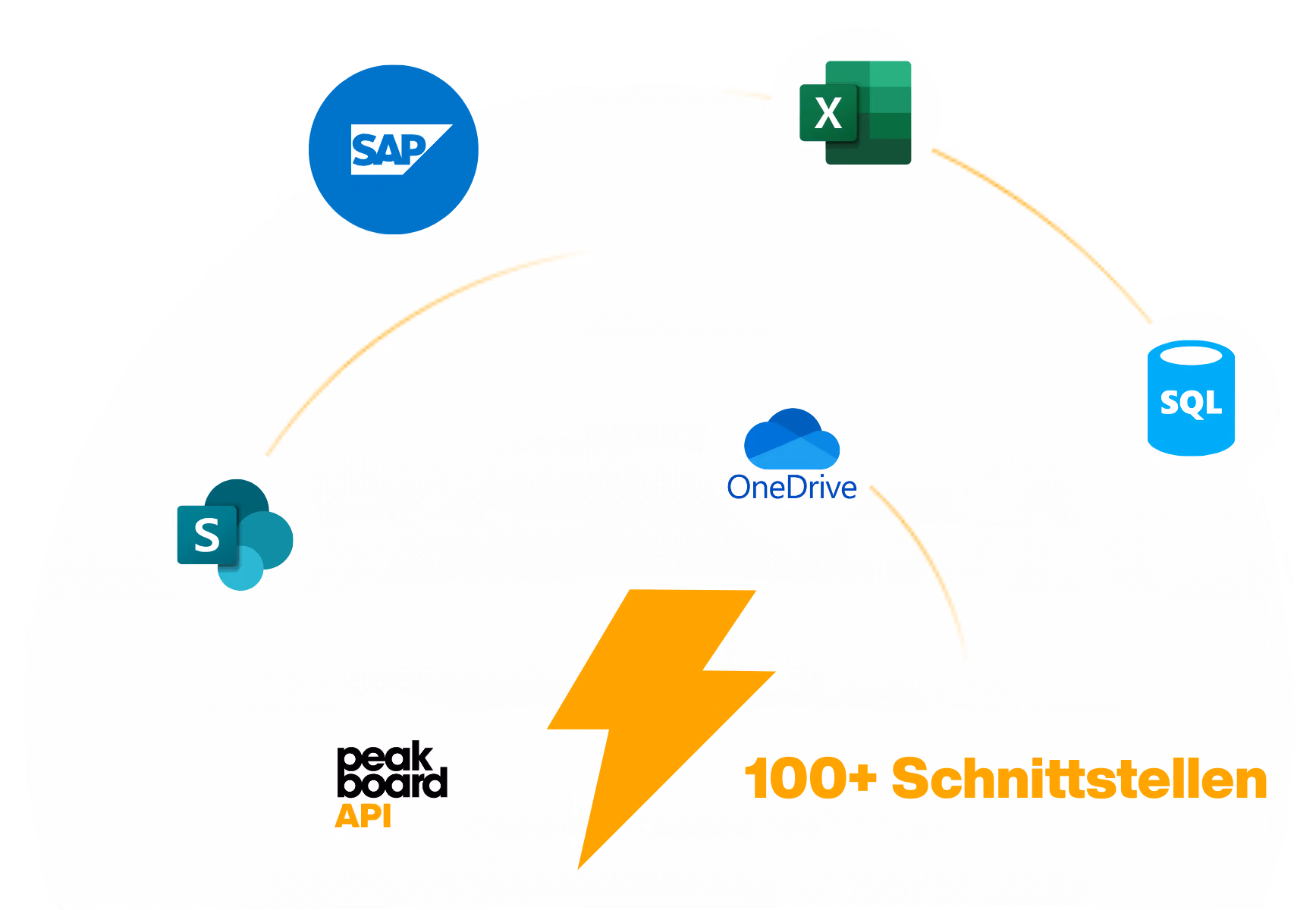 SAP, Excel, SharePoint, OneDrive und SQL Logos um Peakboard API, 100+ Schnittstellen Text dazwischen.