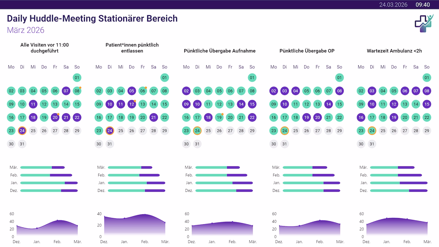 Dashboard für Visiten, Entlassungen, pünktliche Aufnahmen und Wartezeiten in einem Krankenhaus im März 2026.