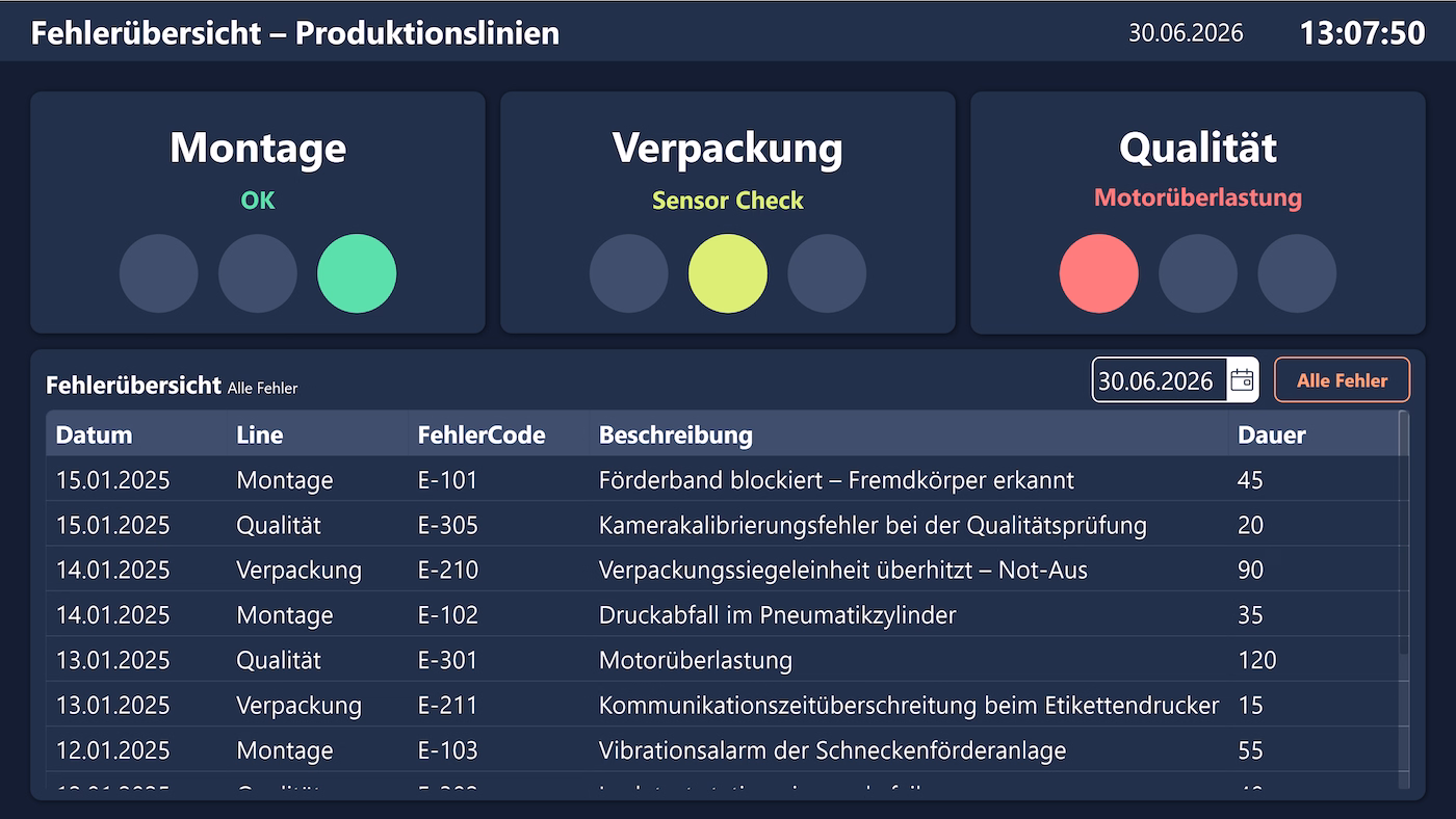 Peakboard Störungsübersicht Dashboard