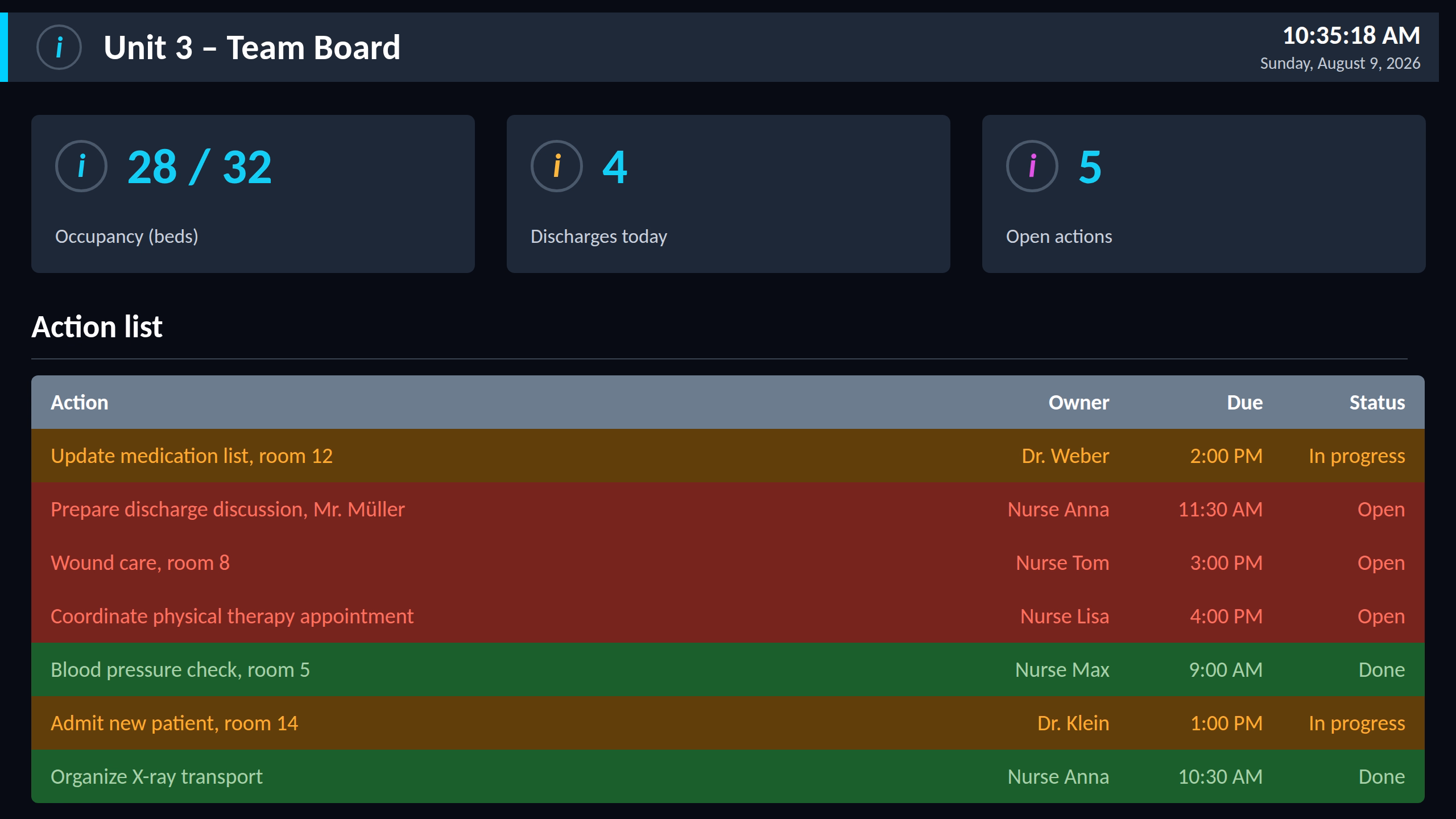 Digital ward team board showing occupancy, discharges and open actions, plus a color-coded action list with owners, due times and status