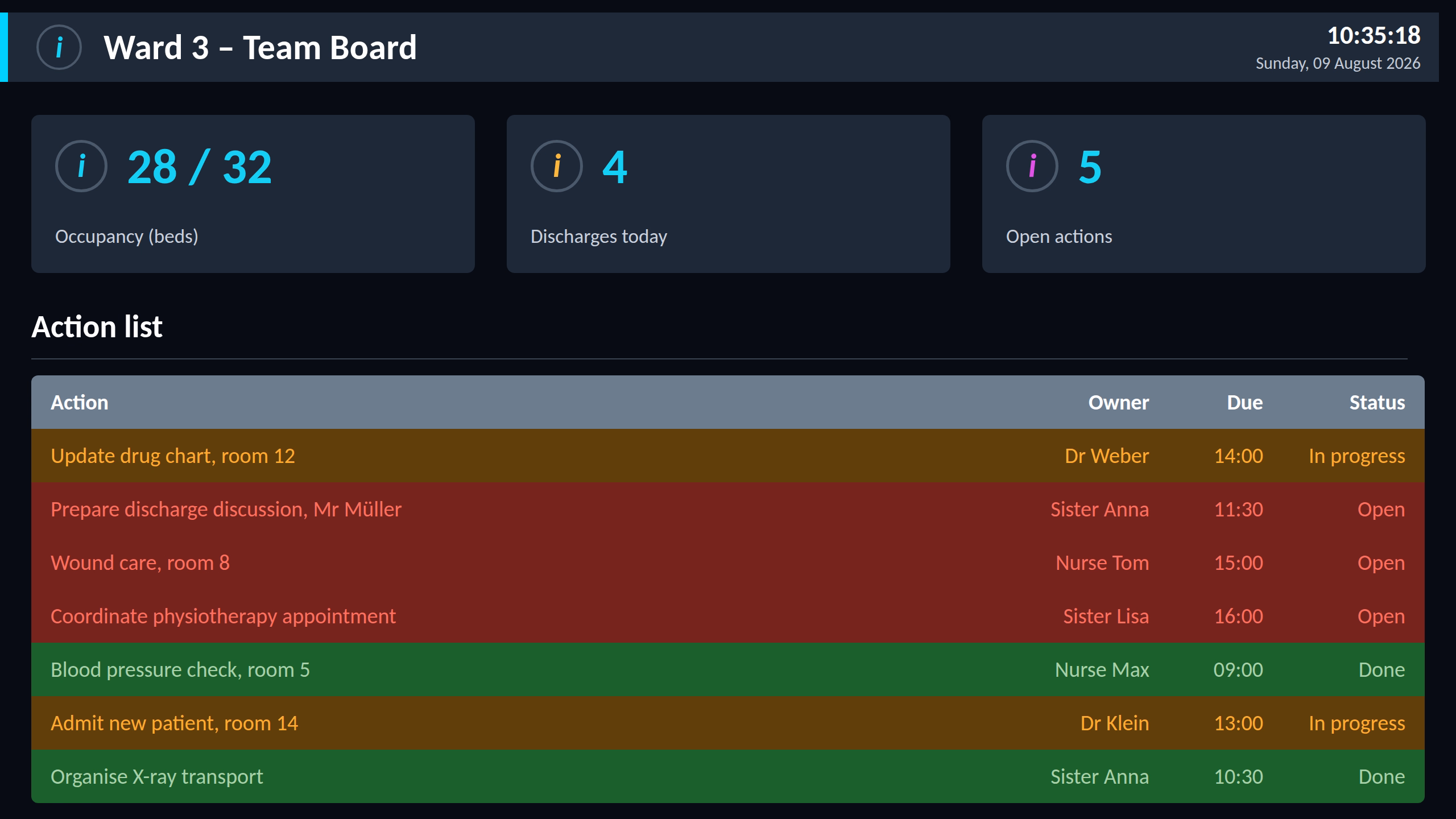 Digital ward team board showing occupancy, discharges and open actions, plus a colour-coded action list with owners, due times and status