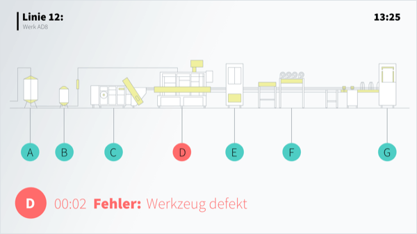 Peakboard-Template zur SCADA-Visualisierung: schematische Produktionslinie mit Status je Station und aktiver Störungsmeldung