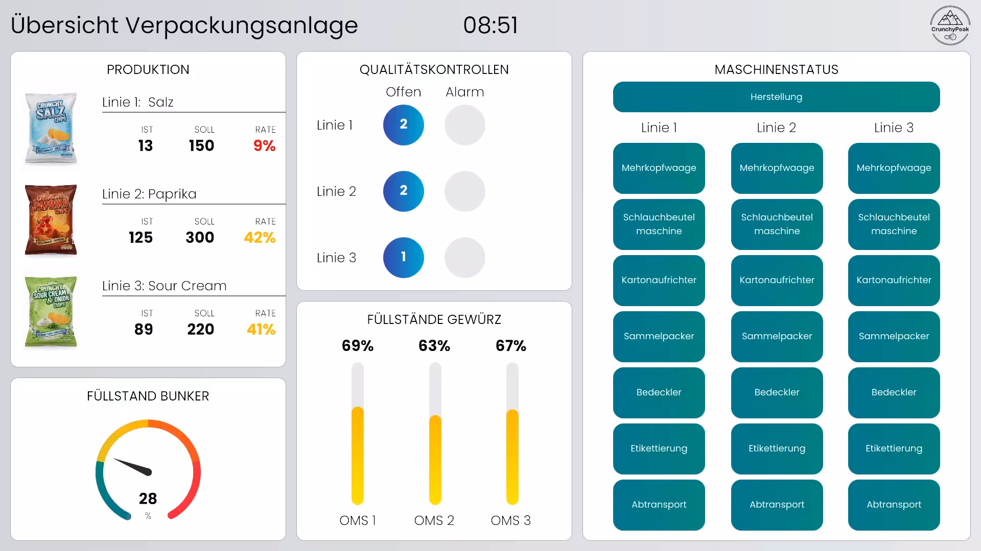 Sensorbasiertes Monitoring von Lebensmittelverpackungen mit Dashboard und Messgeräten