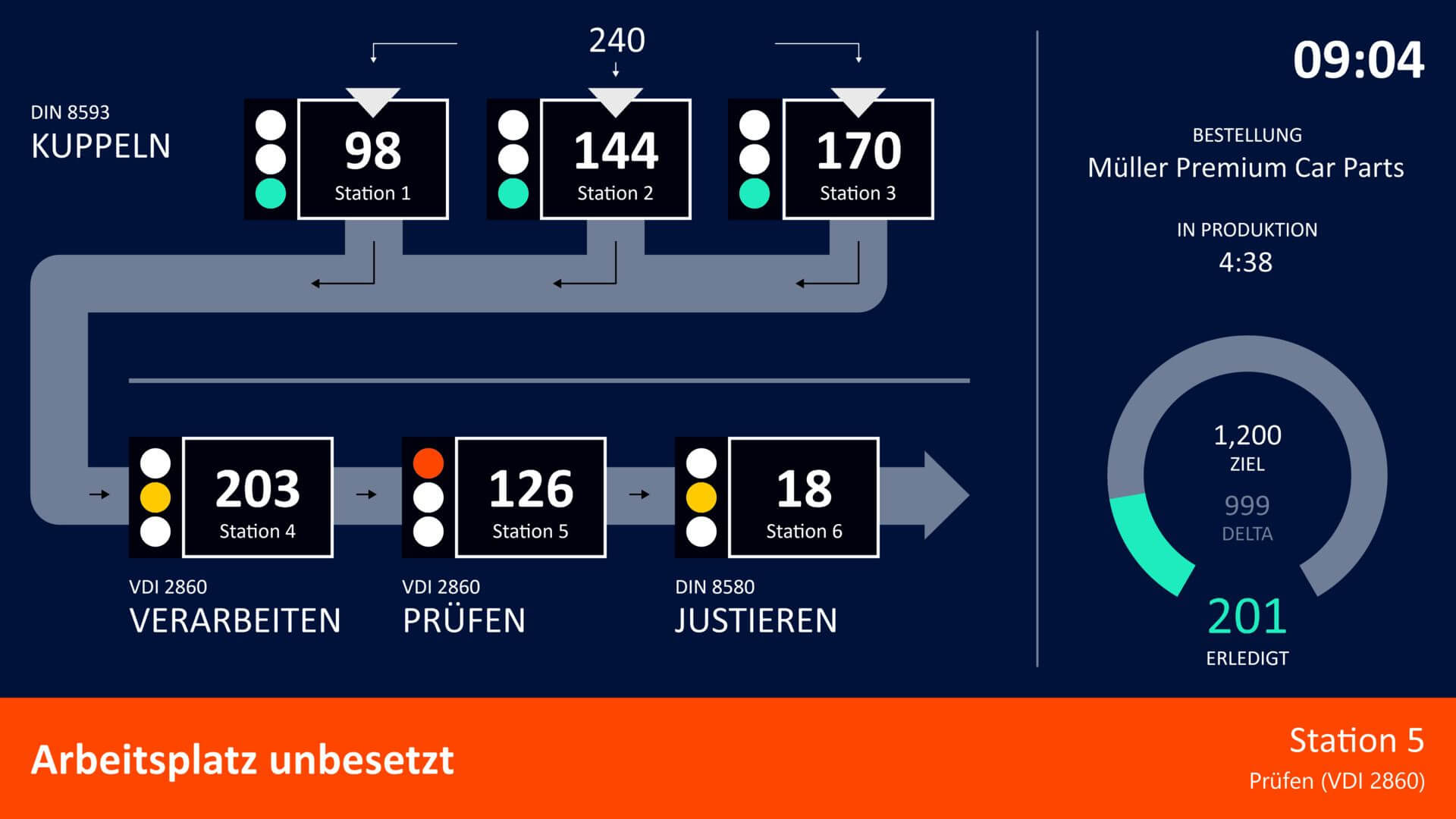 Andon-Board mit Echtzeit-Produktionsstatus, Arbeitsstationen, Ampelsignalen und Fortschrittsanzeige. Warnung: Arbeitsplatz an Station 5 unbesetzt.
