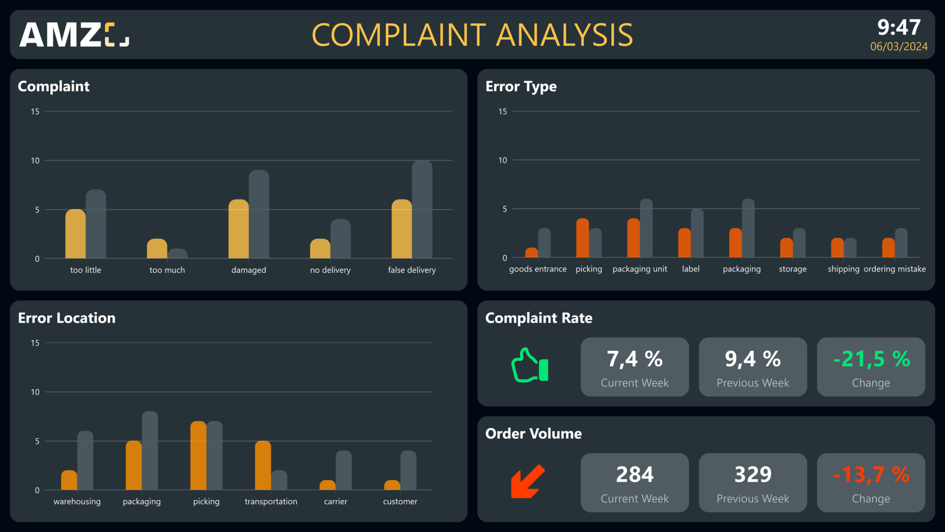 Logistics complaint analysis illustration with delivery truck, magnifying glass and analytics charts
Digital complaint analysis dashboard showing charts, metrics and customer feedback icons
