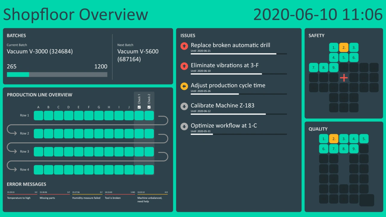 Dashboard for digital shopfloor management with real-time overview of orders, production lines, tasks, safety, quality and notifications. Shows current production output, pending tasks and status indicators.